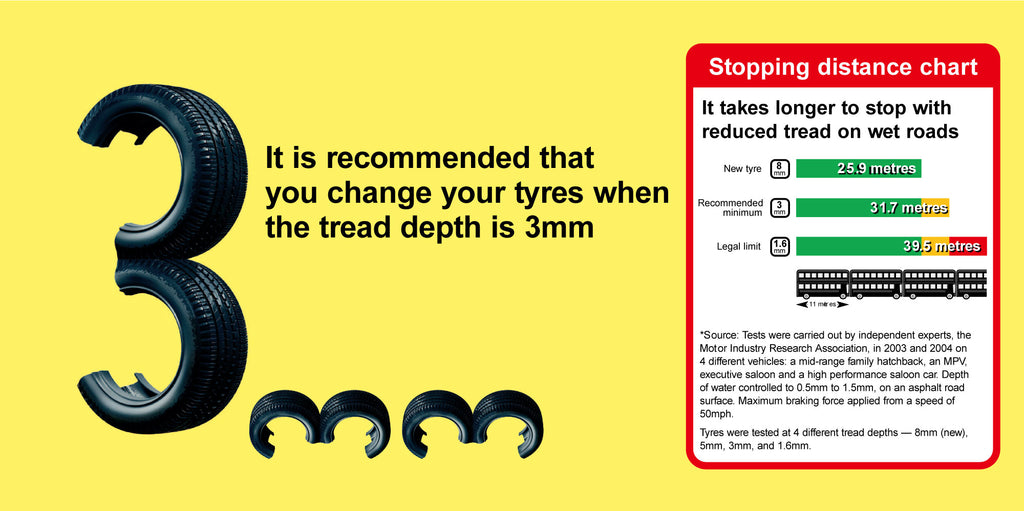 Learn : The effects of tyre tread depth on stopping distances